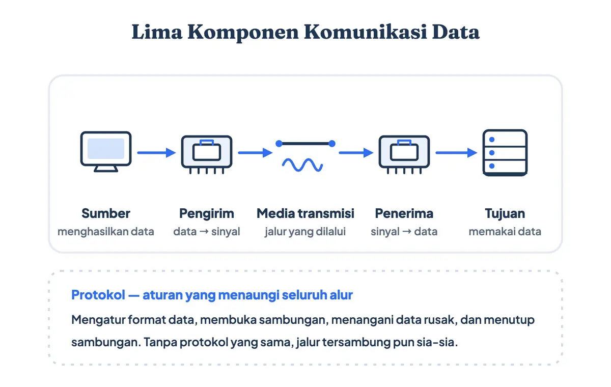 Gambar lima komponen komunikasi data berderet: layar sumber, kartu jaringan yang mengubah data jadi sinyal, jalur kabel dan gelombang, kartu jaringan di sisi seberang, lalu server tujuan — semuanya dinaungi satu kotak protokol