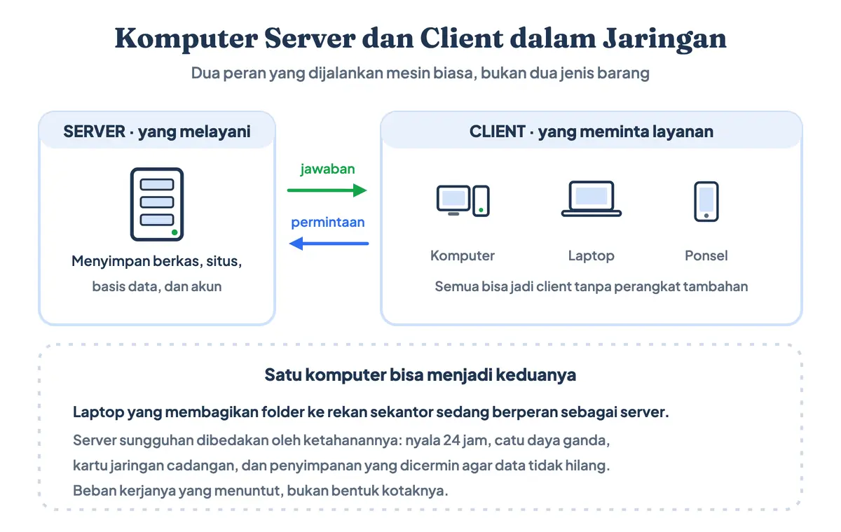 Fungsi perangkat jaringan komputer di sisi pengguna: komputer client mengirim permintaan dan komputer server mengirimkan jawaban