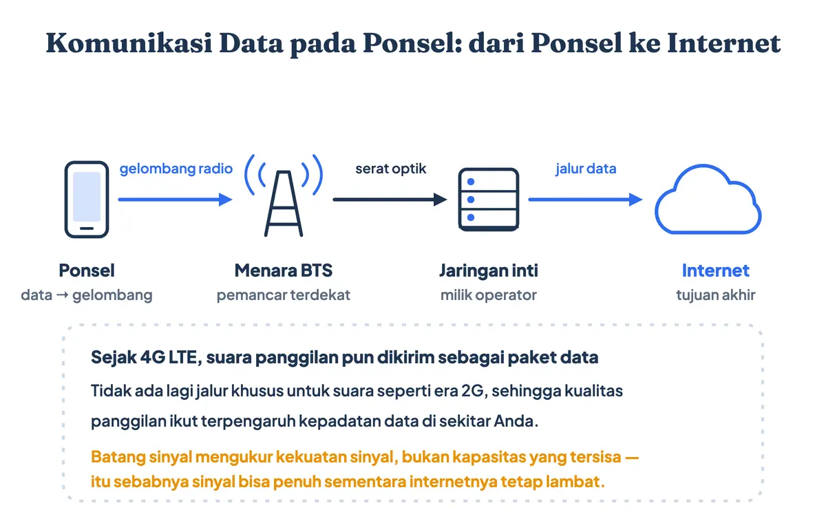 Diagram empat tahap perjalanan data seluler: ponsel memancarkan gelombang radio, menara BTS menangkapnya, serat optik meneruskan ke jaringan inti operator, lalu jalur data menuju awan internet