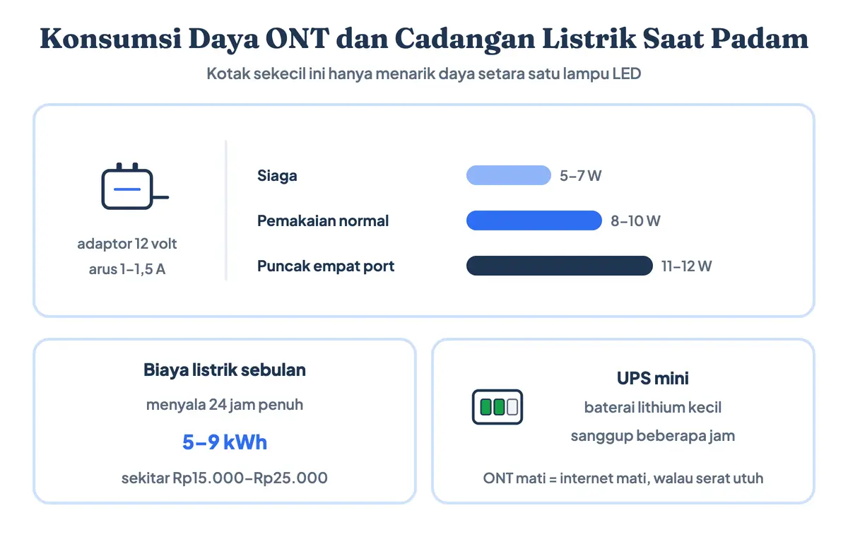 Konsumsi daya adaptor ONT 12 volt dan cadangan listrik UPS mini saat pemadaman
