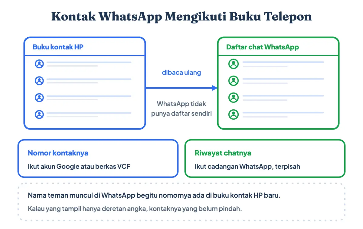 Kontak WhatsApp mengikuti buku telepon HP, terpisah dari riwayat chat