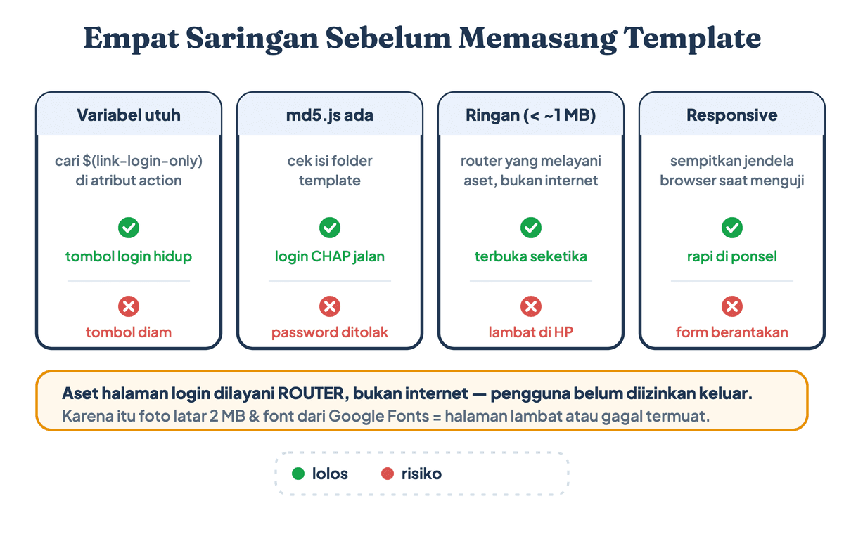 Kriteria memilih template login hotspot Mikrotik: variabel utuh, md5.js ada, ukuran ringan, dan tampilan responsive