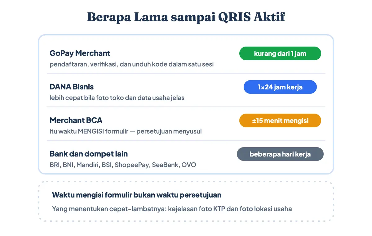 Perbandingan lama verifikasi QRIS per penyedia: GoPay Merchant kurang dari satu jam, DANA Bisnis 1×24 jam kerja, Merchant BCA ±15 menit untuk mengisi formulir, sedangkan bank dan dompet lain beberapa hari kerja