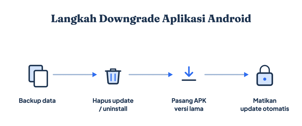 Langkah downgrade aplikasi Android: backup data, hapus update atau uninstall, pasang APK versi lama dari sumber tepercaya, lalu matikan update otomatis