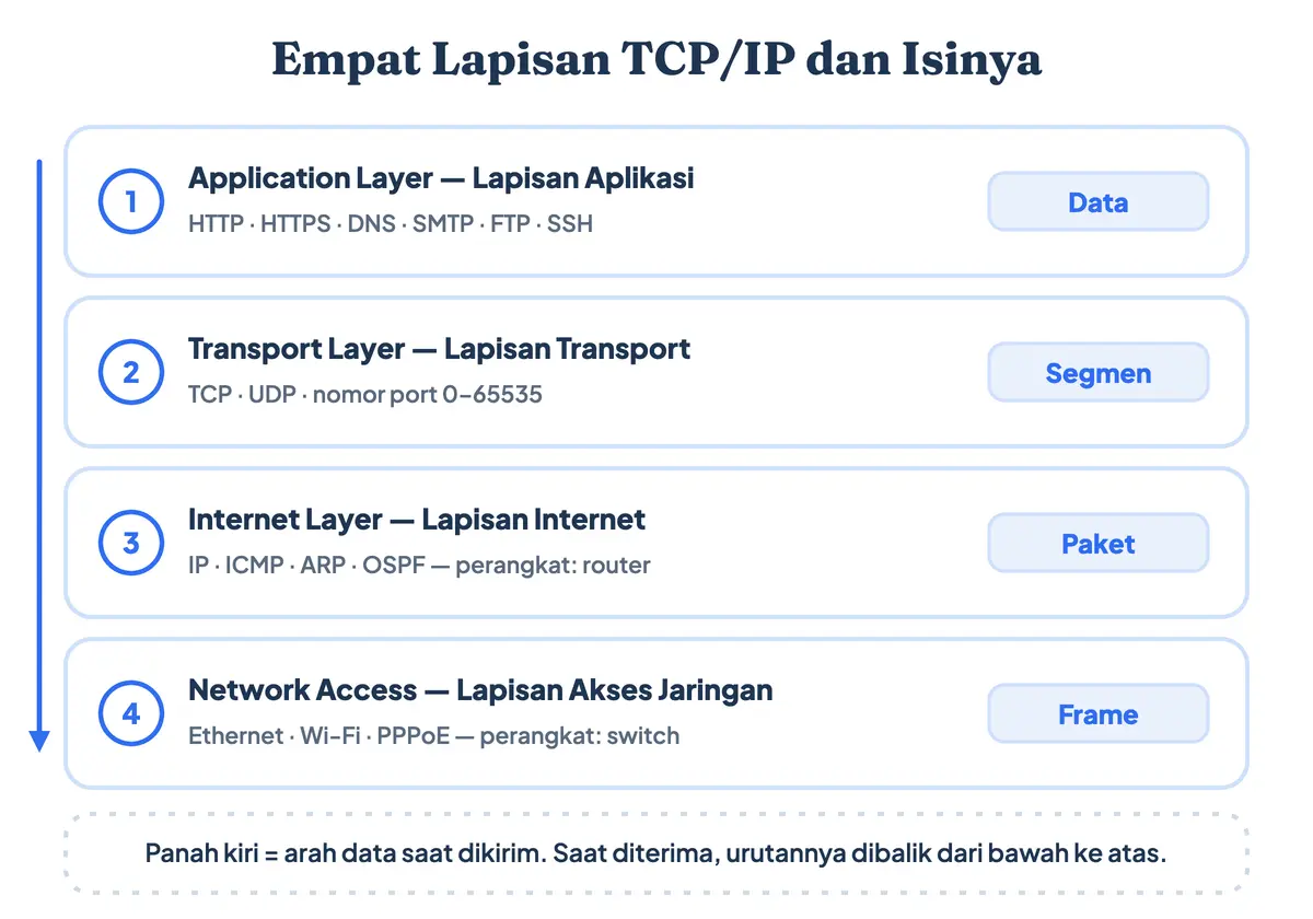 Empat lapisan model TCP/IP beserta contoh protokol, satuan data, dan perangkat yang bekerja di tiap lapisan