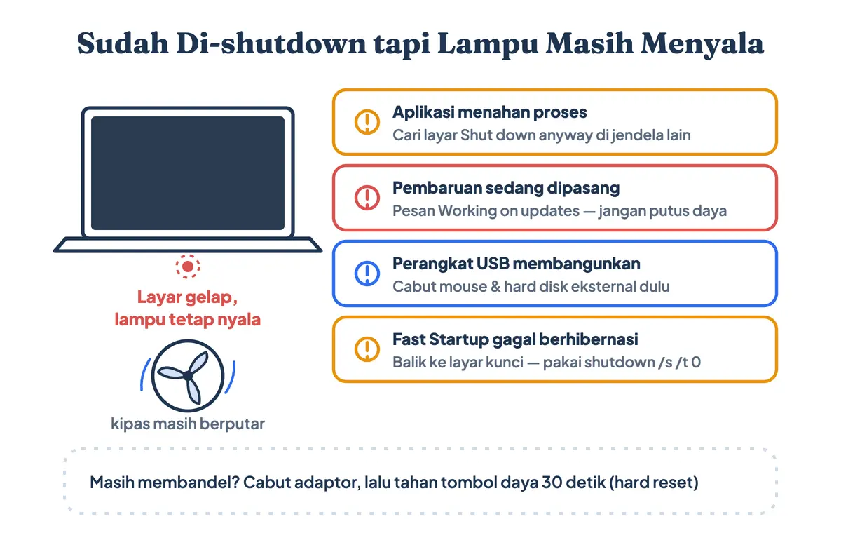 Diagram diagnosis laptop yang sudah di-shutdown tetapi lampu daya dan kipas masih menyala beserta solusi tiap penyebabnya