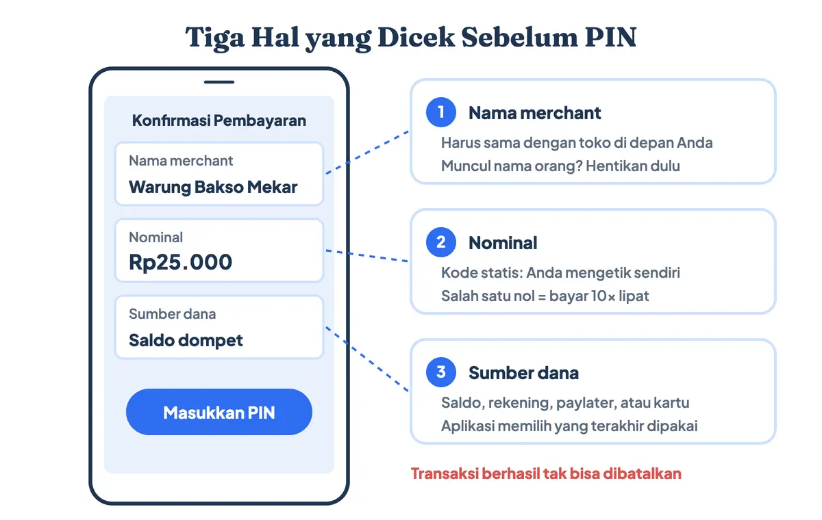 Cara menggunakan QRIS dengan aman: tiga bagian layar konfirmasi bayar QRIS yang wajib dicek sebelum memasukkan PIN, yaitu nama merchant, nominal pembayaran, dan sumber dana