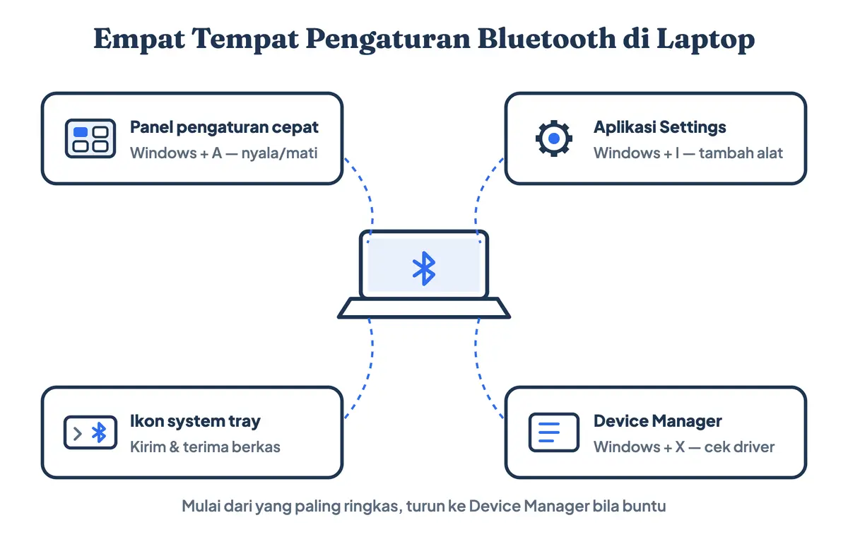 Empat tempat menemukan pengaturan Bluetooth di laptop: panel pengaturan cepat, aplikasi Settings, ikon system tray, dan Device Manager