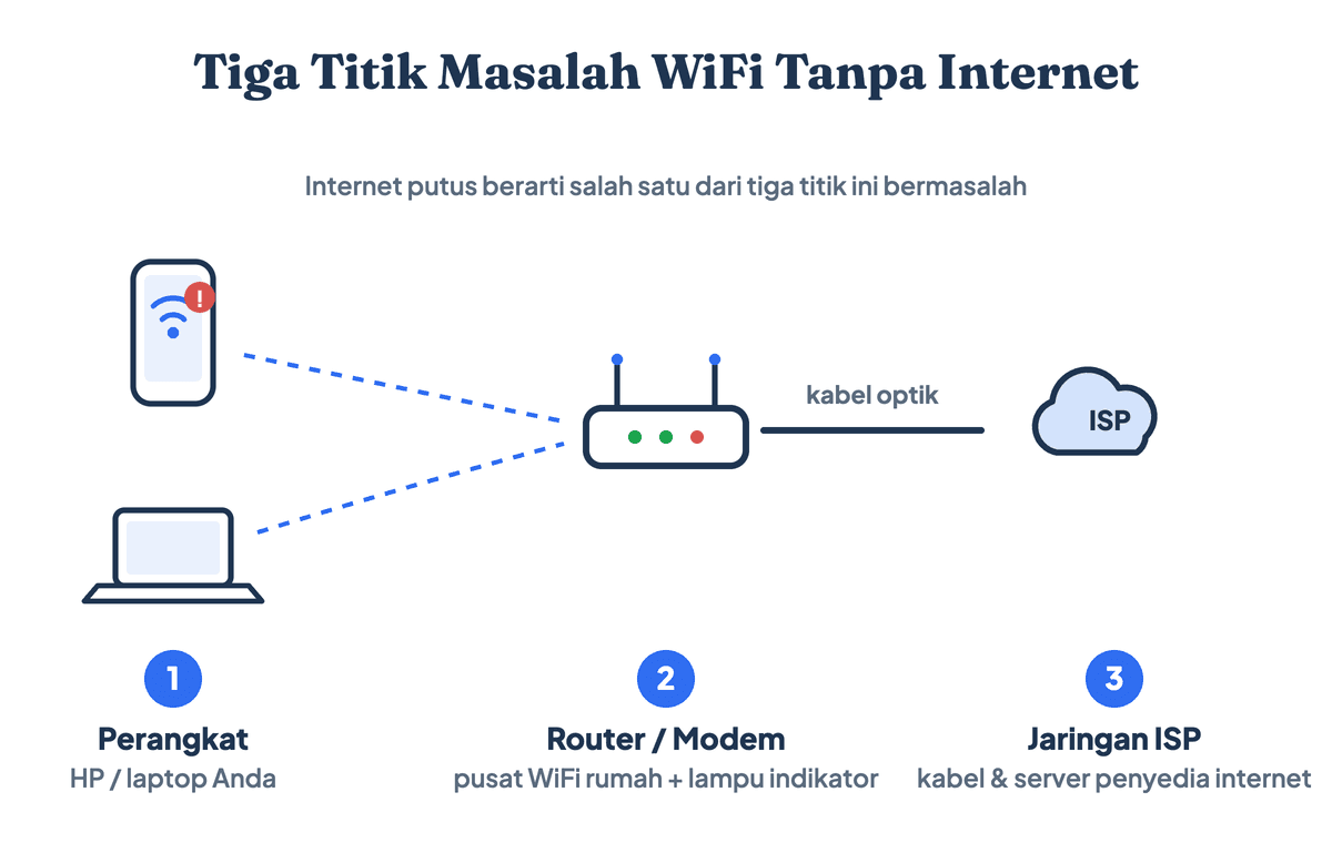 Diagram tiga letak masalah kenapa WiFi tidak ada internet: perangkat, router, dan jaringan ISP