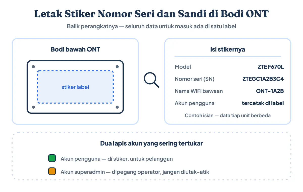 Letak stiker nomor seri, nama WiFi bawaan, dan sandi di bodi bawah perangkat ONT