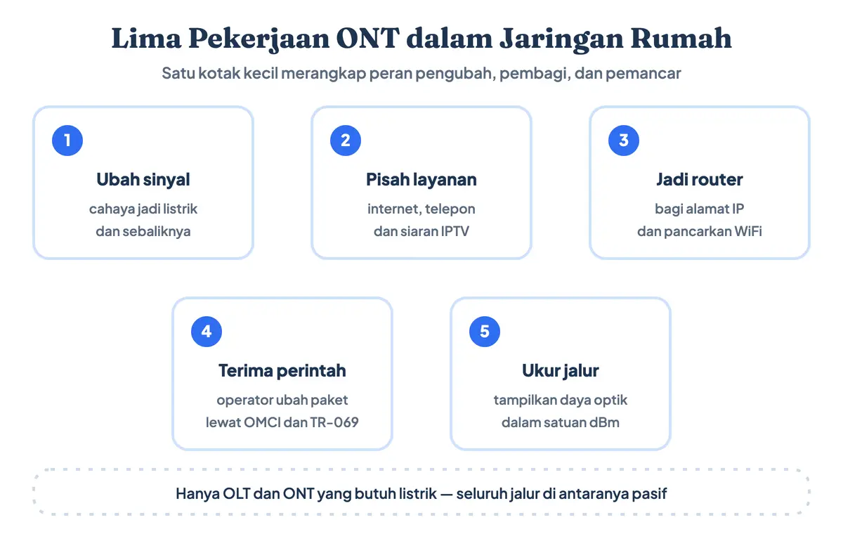 Lima fungsi ONT dalam jaringan internet rumah: konversi cahaya, pemisahan layanan, fungsi router, pengelolaan jarak jauh, dan pengukuran daya optik