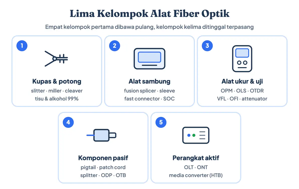 Diagram lima kelompok peralatan fiber optik: kupas dan potong (slitter, miller, cleaver), sambung (splicer, sleeve, fast connector, SOC), ukur dan uji (OPM, OLS, OTDR, VFL, OFI, attenuator), komponen pasif (pigtail, patch cord, splitter, ODP, OTB), dan perangkat aktif (OLT, ONT, media converter HTB)