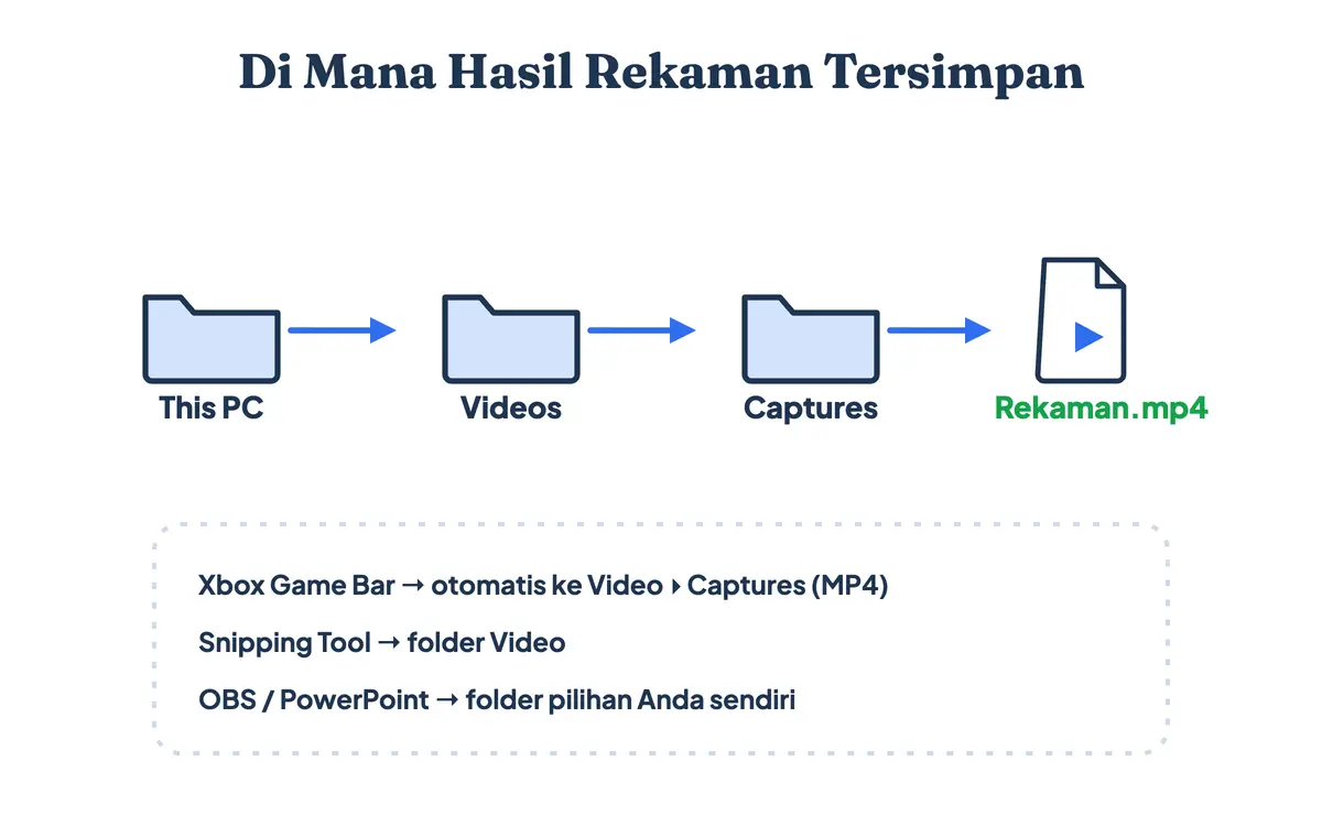 Diagram lokasi hasil rekaman layar: This PC ke Videos ke Captures tempat file MP4 tersimpan
