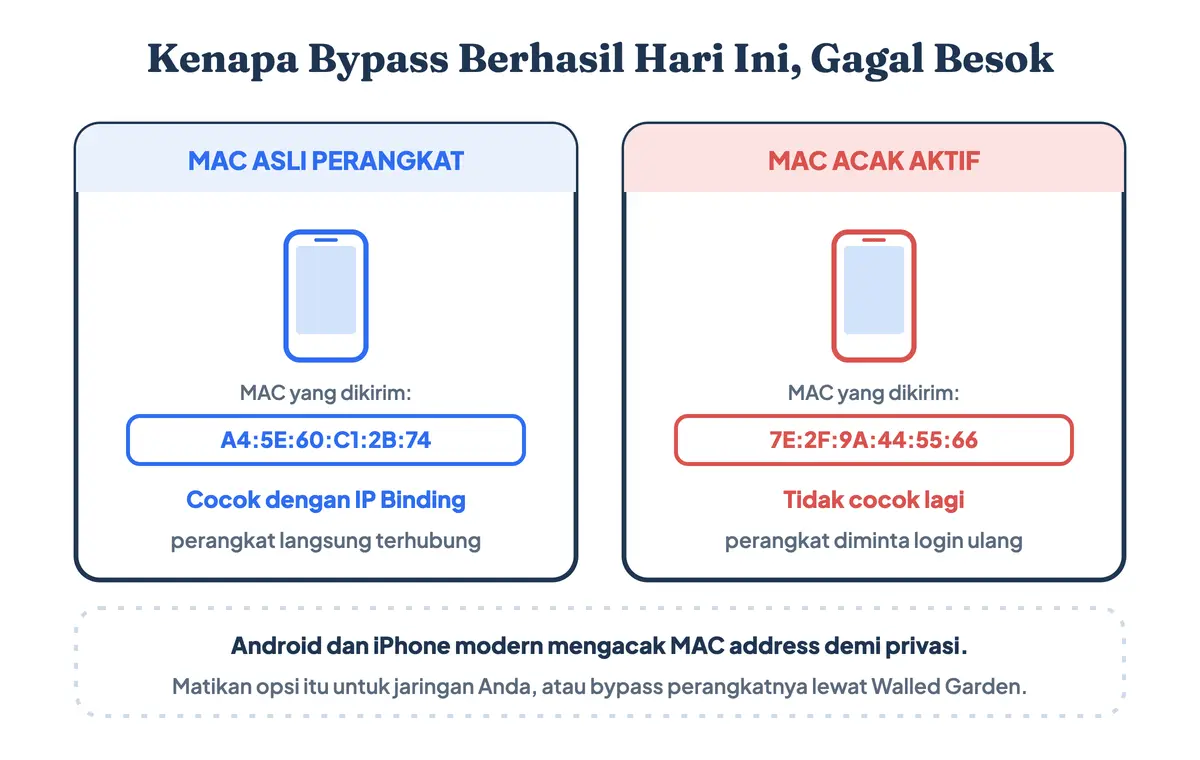 Perangkat dengan MAC acak tidak lagi cocok dengan entri IP Binding sehingga diminta login ulang