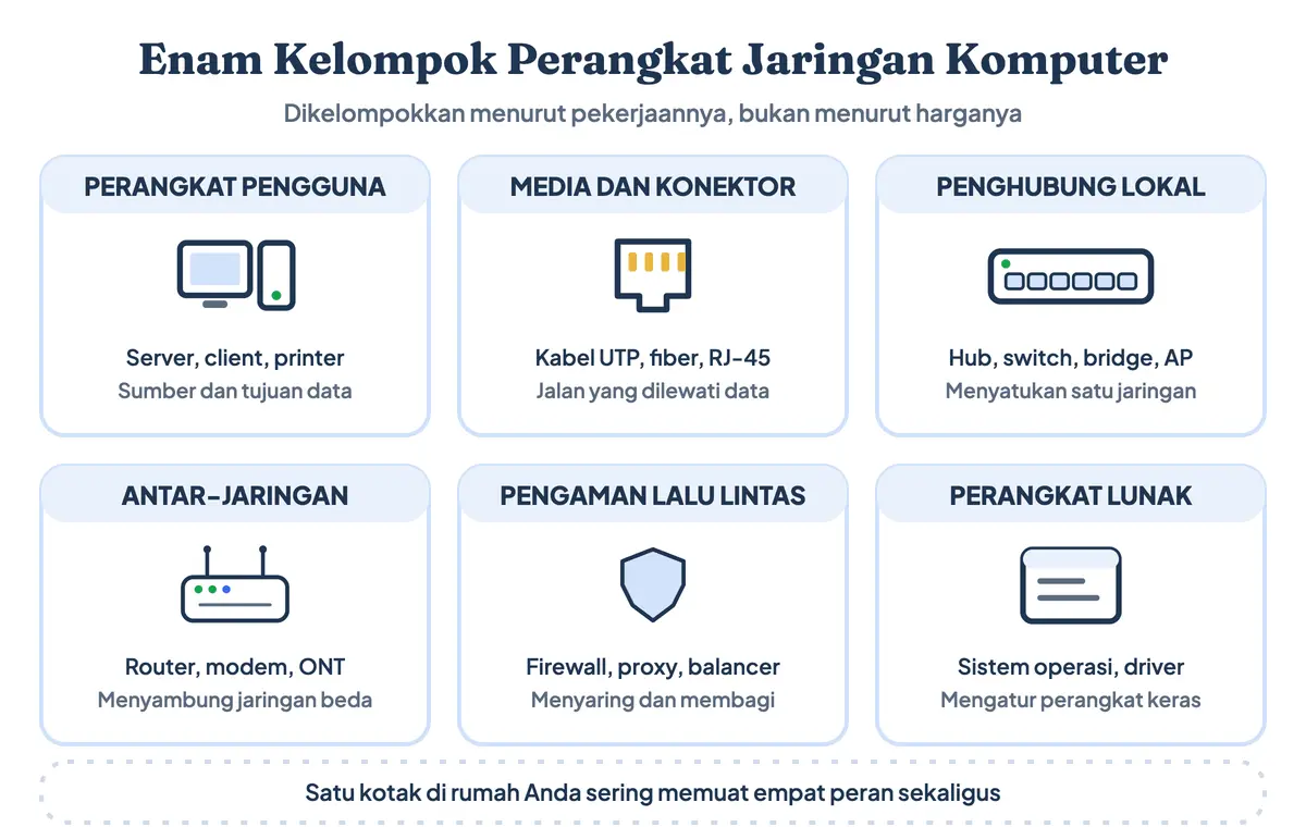 Gambar perangkat jaringan komputer: enam kelompok perangkat-perangkat jaringan komputer beserta fungsinya, dari perangkat pengguna dan media penghubung sampai pengaman lalu lintas serta perangkat lunak jaringan