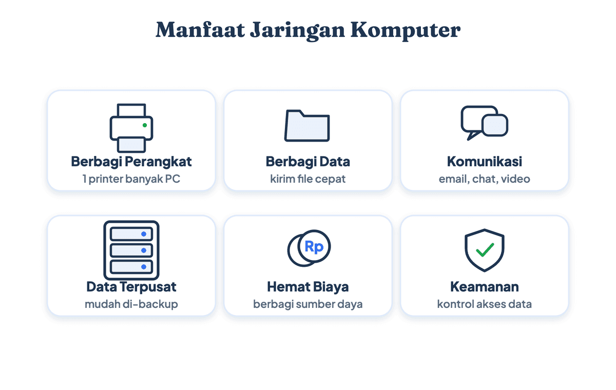 Gambar manfaat jaringan komputer: berbagi perangkat, data, komunikasi, sentralisasi, hemat biaya, dan keamanan