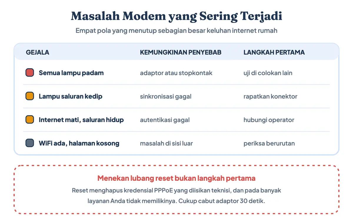 Masalah modem yang sering terjadi: gejala lampu indikator, penyebab yang mungkin, dan urutan pemeriksaannya