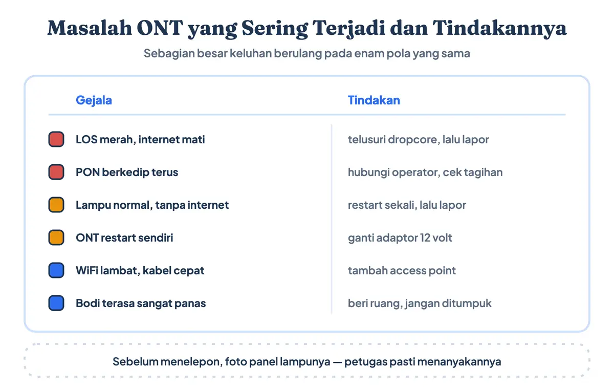 Masalah ONT yang sering terjadi beserta gejala, penyebab, dan tindakan yang perlu dilakukan pelanggan