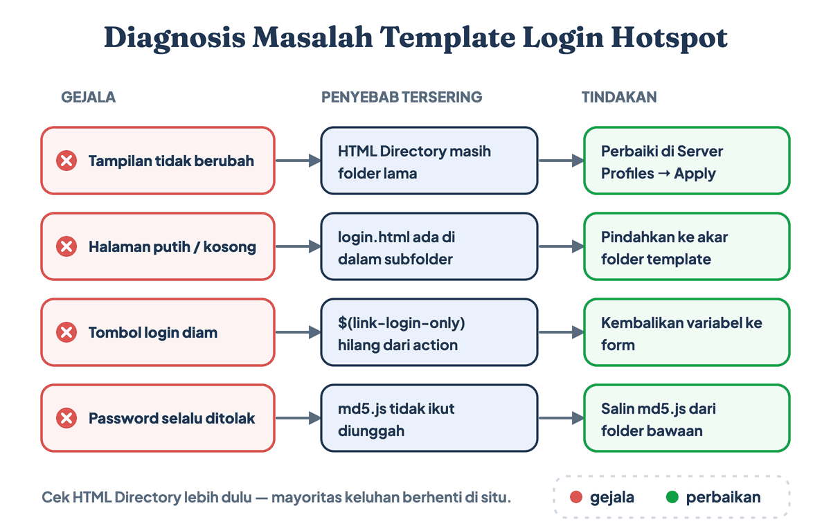 Diagnosis masalah template login hotspot Mikrotik: tampilan tidak berubah, halaman putih, tombol login diam, dan password ditolak beserta solusinya