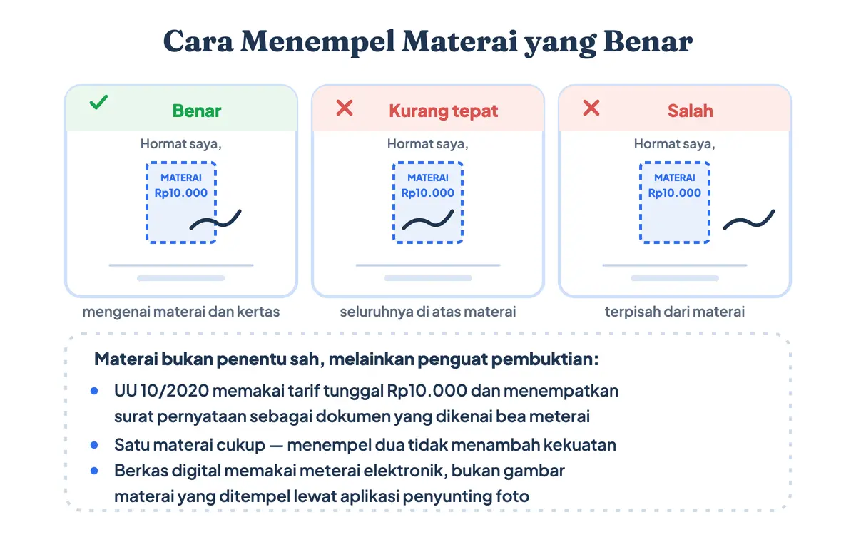 Tiga cara menempel materai Rp10.000 pada surat izin orang tua: tanda tangan mengenai materai dan kertas, tanda tangan seluruhnya di atas materai, serta materai yang terpisah jauh dari tanda tangan