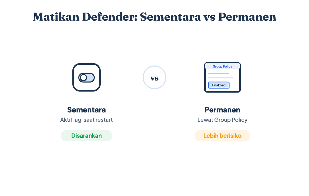 Dua tingkat mematikan Windows Defender: sementara lewat toggle perlindungan real-time yang aman, dan permanen lewat Group Policy yang lebih berisiko
