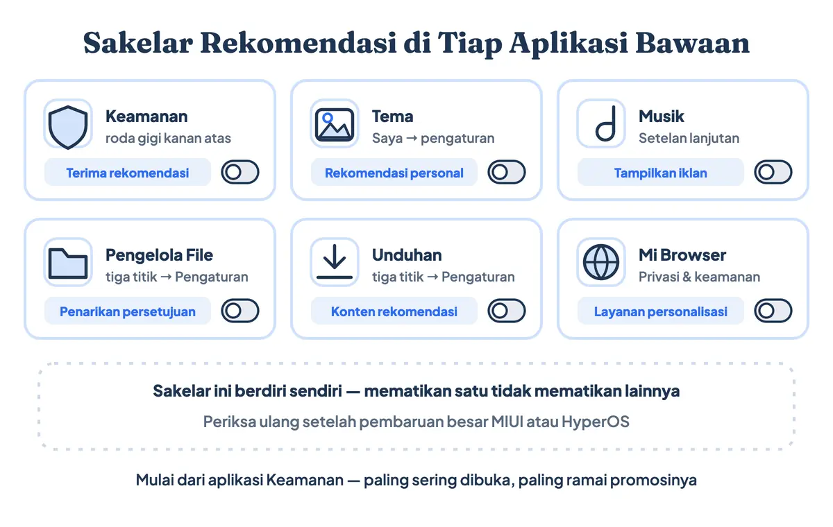 Peta sakelar Terima rekomendasi untuk mematikan iklan di aplikasi bawaan Xiaomi dan Redmi: Keamanan, Tema, Musik, Pengelola File, dan Unduhan