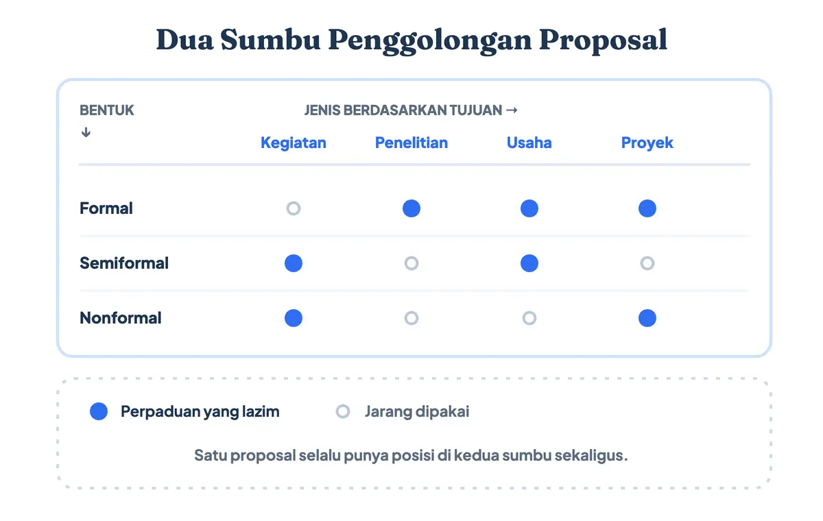 Matriks dua sumbu penggolongan proposal, jenis berdasarkan tujuan disilangkan dengan bentuk formal semiformal dan nonformal