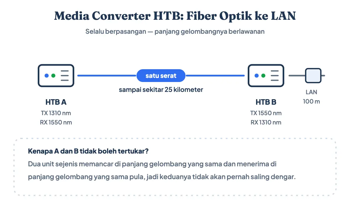 Diagram sepasang media converter HTB, alat pengubah sinyal fiber optik ke LAN: HTB A memancar di 1310 nanometer dan menerima di 1550, HTB B kebalikannya, dihubungkan satu serat sejauh sampai 25 kilometer dan berujung ke kabel LAN 100 meter