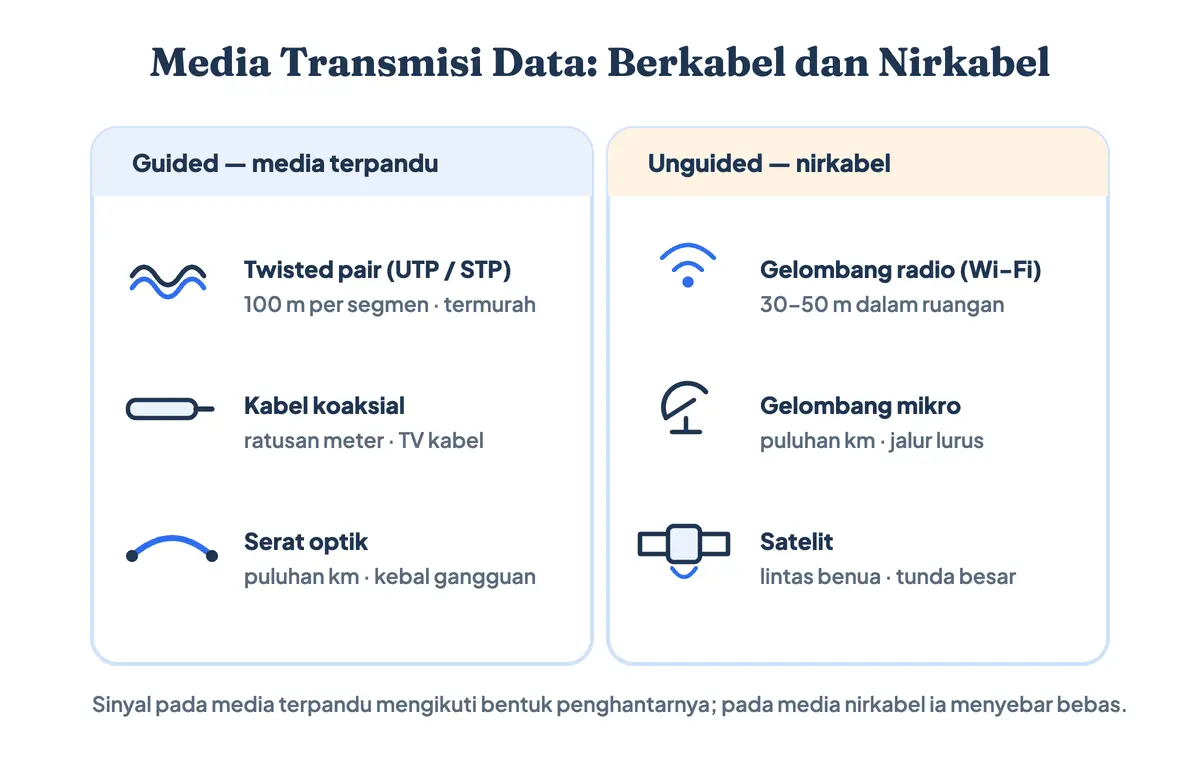 Gambar dua kolom media transmisi: guided terpandu berisi twisted pair 100 meter, koaksial, serta serat optik puluhan kilometer; unguided nirkabel berisi Wi-Fi 30–50 meter, gelombang mikro, dan satelit lintas benua