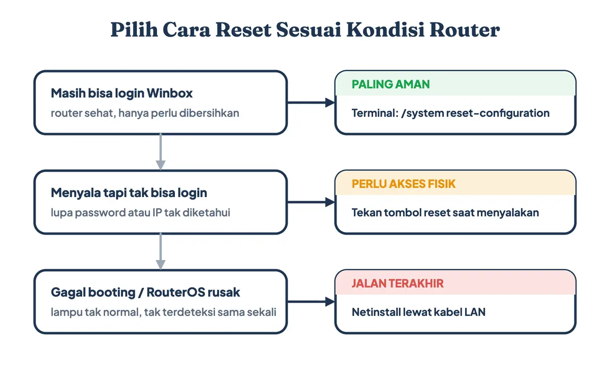 Alur memilih metode reset Mikrotik berdasarkan kondisi router, dari Winbox sampai Netinstall