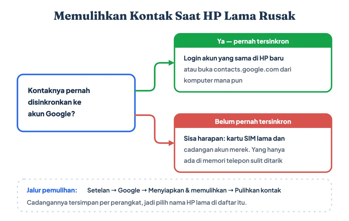 Alur memulihkan kontak saat HP lama rusak, dengan dan tanpa cadangan akun Google