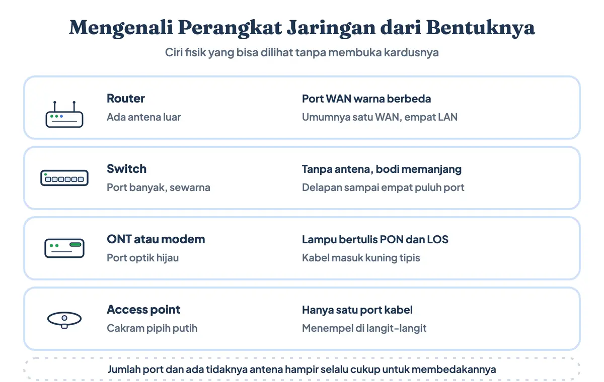 Cara mengidentifikasi perangkat jaringan dari ciri fisiknya: nama nama perangkat jaringan seperti router, switch, ONT, dan access point dibedakan lewat antena, jumlah port, serta warna port