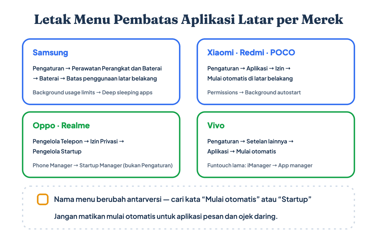 Letak menu pembatas aplikasi latar belakang di HP Samsung, Xiaomi, Oppo Realme, dan Vivo beserta padanan istilah bahasa Inggrisnya