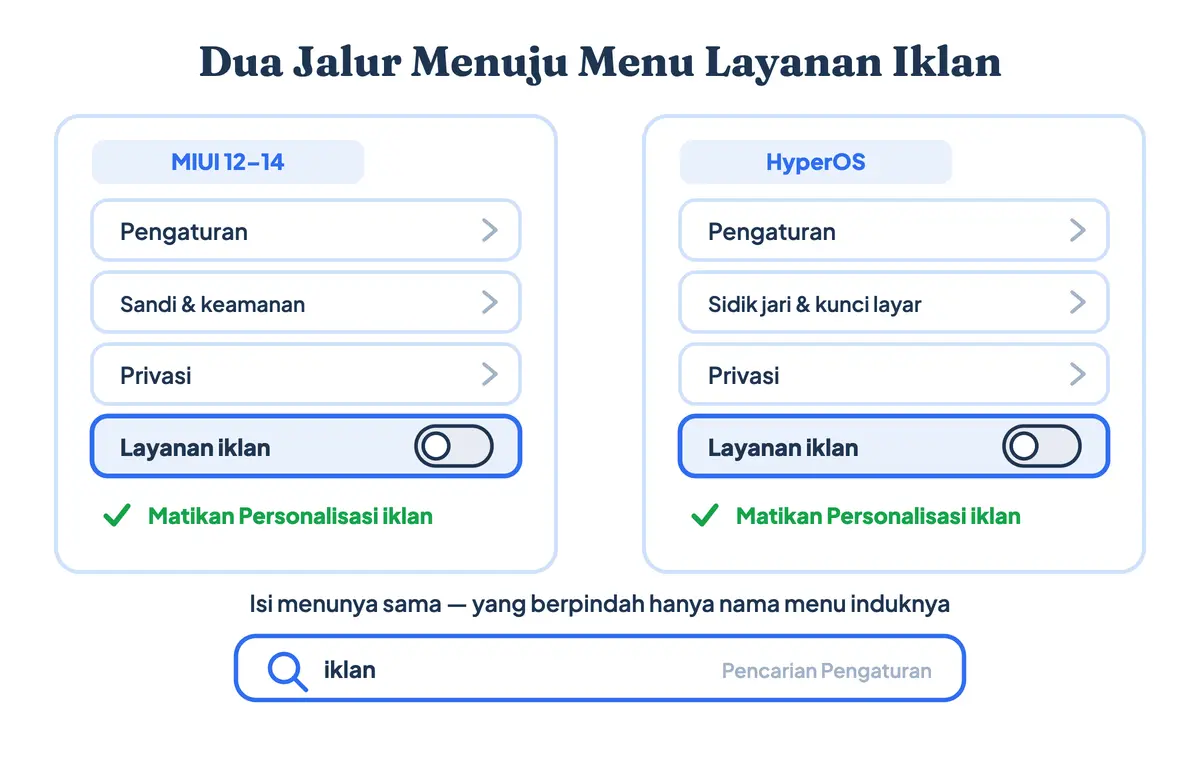 Dua jalur menu menuju Layanan iklan di HP Xiaomi, satu untuk MIUI dan satu untuk HyperOS, beserta kolom pencarian Pengaturan sebagai jalan pintas