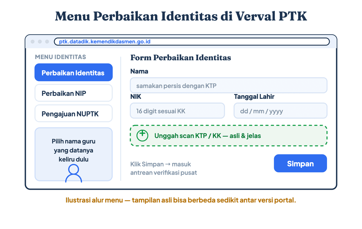 Ilustrasi menu Perbaikan Identitas di Verval PTK dengan form nama, NIK, tanggal lahir, dan unggah scan KTP