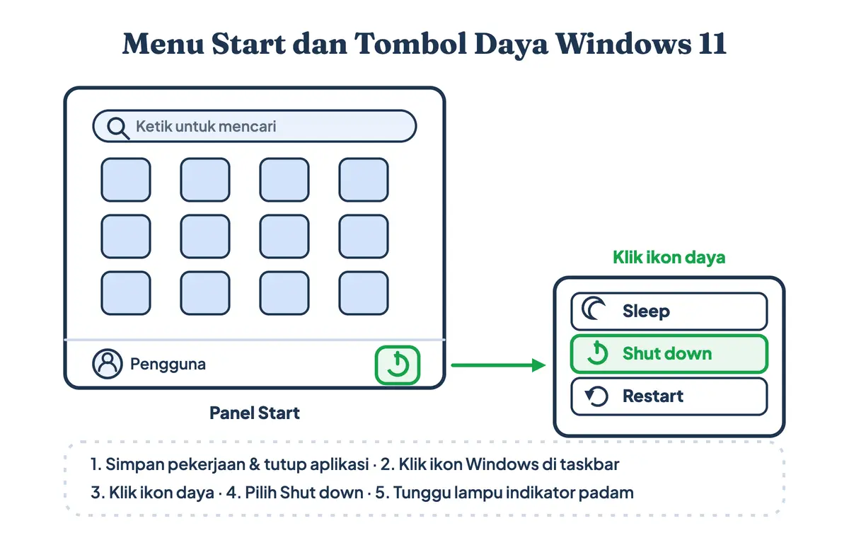 Cara mematikan laptop lewat menu Start Windows 11, dengan tiga pilihan daya Sleep, Shut down, dan Restart yang diberi label