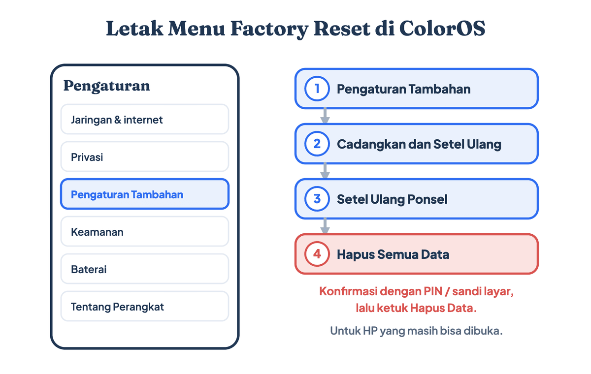 Letak menu factory reset di ColorOS: Pengaturan, Pengaturan Tambahan, Cadangkan dan Setel Ulang, Hapus Semua Data