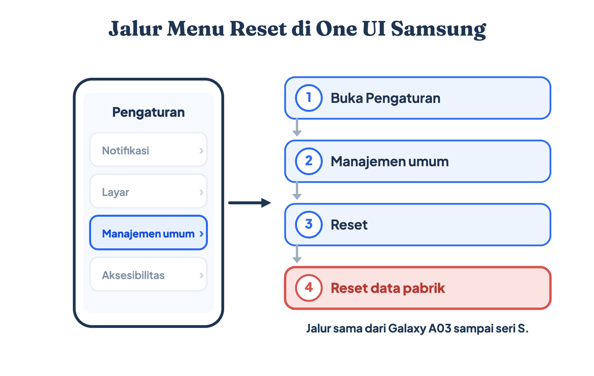 Jalur menu reset data pabrik di One UI Samsung: Pengaturan, Manajemen umum, Reset, lalu Reset data pabrik