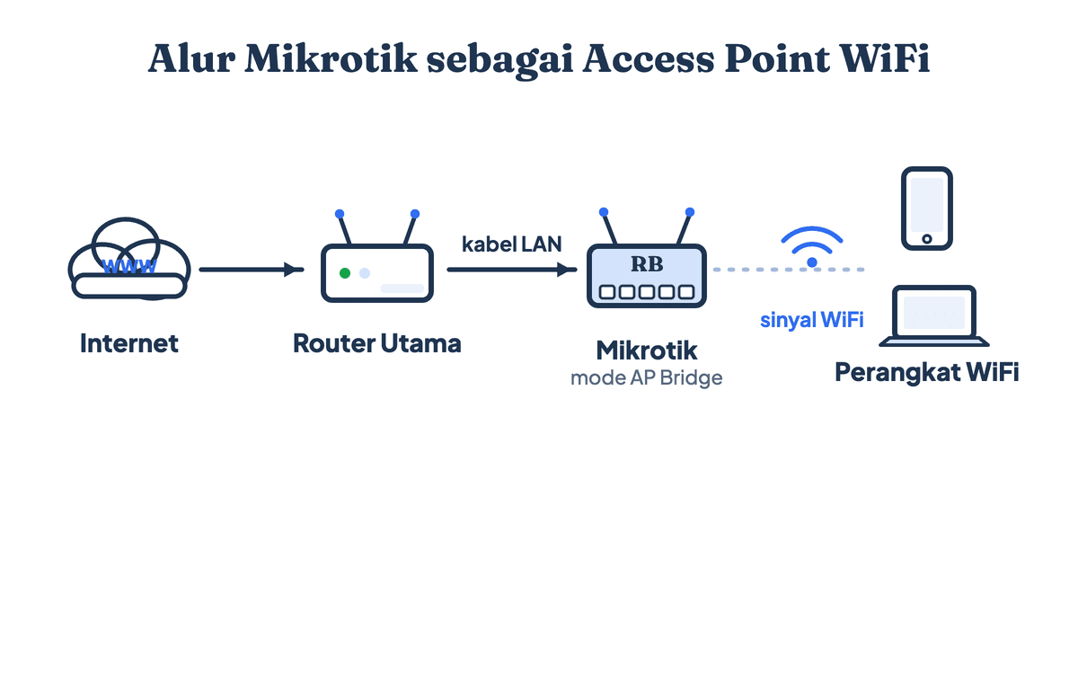 Alur Mikrotik sebagai access point WiFi: dari internet ke router utama, ke Mikrotik mode AP Bridge, memancar ke perangkat klien