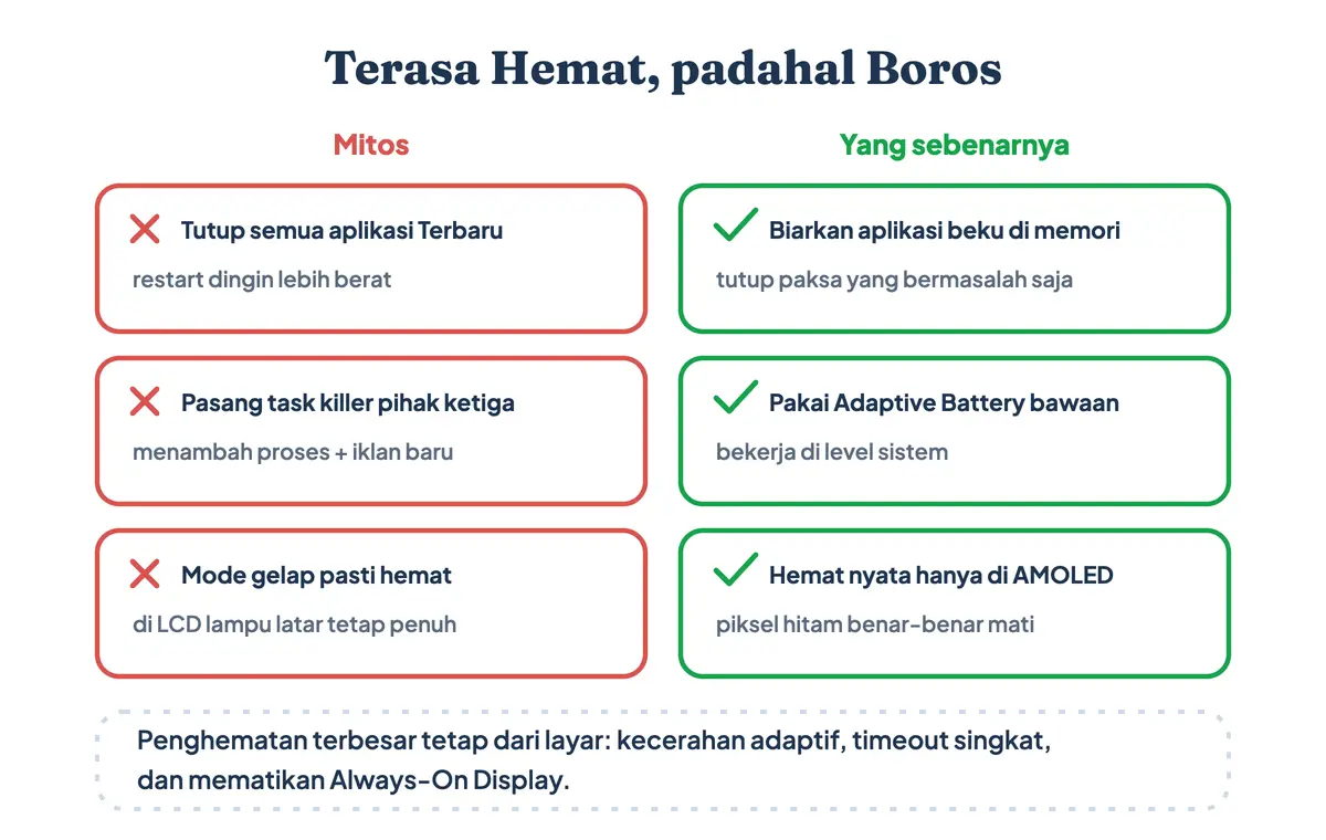 Perbandingan mitos dan fakta kebiasaan menghemat baterai HP