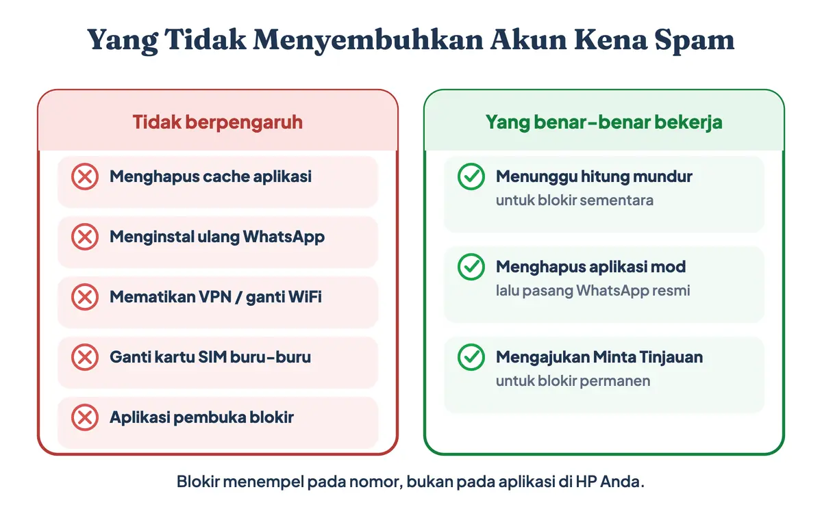 Lima langkah yang tidak menyembuhkan WA kena spam seperti hapus cache dan ganti kartu SIM, dibanding tiga langkah yang benar-benar bekerja