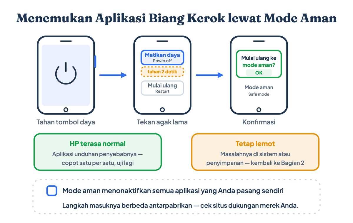 Alur uji mode aman Android: tekan tombol daya, tahan opsi Matikan daya, pilih mulai ulang ke mode aman. Jika HP lancar berarti aplikasi pihak ketiga penyebabnya, jika tetap lemot masalahnya pada sistem
