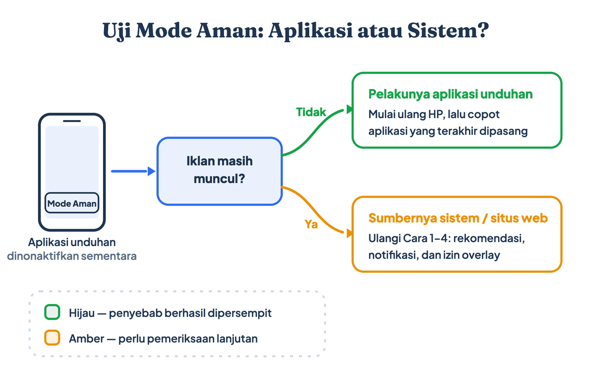 Alur diagnosis Mode Aman di HP Oppo untuk memastikan aplikasi unduhan sebagai penyebab iklan