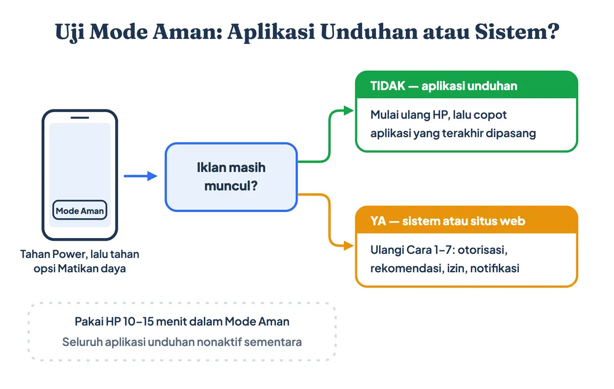 Alur uji Mode Aman di HP Xiaomi untuk memastikan iklan berasal dari aplikasi unduhan atau dari layanan sistem