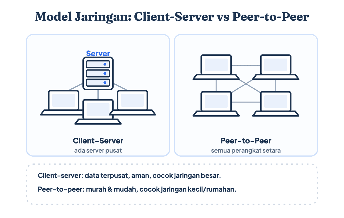 Diagram model jaringan client-server dibanding peer-to-peer