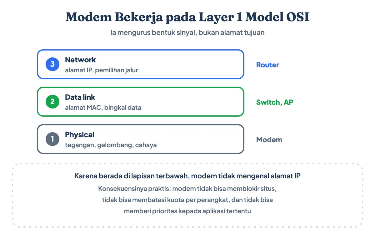 Modem bekerja pada layer 1 model OSI: posisi modem di lapisan fisik dibanding switch di lapisan kedua dan router di lapisan ketiga