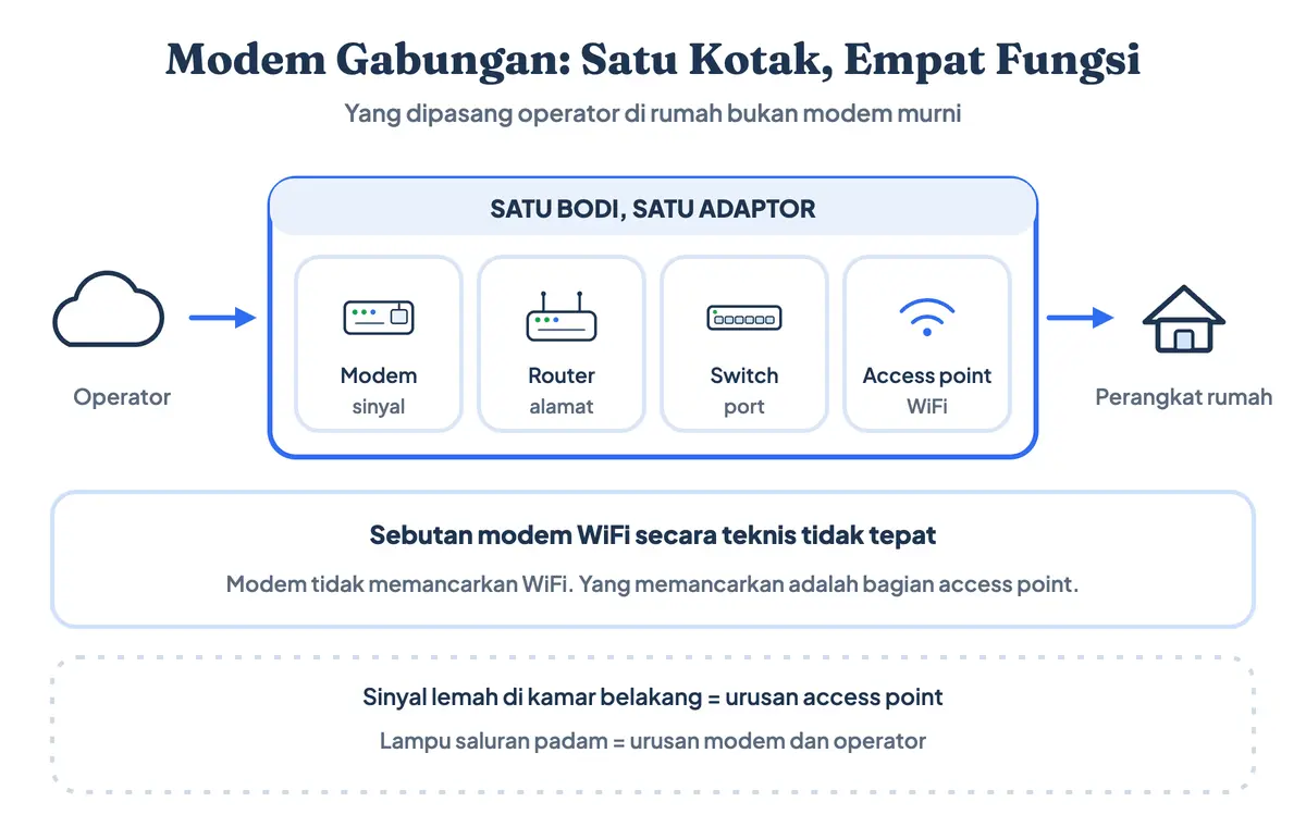 Apa itu modem WiFi: gambar modem WiFi gabungan bawaan operator, satu kotak berisi bagian modem, router, switch, dan access point sekaligus