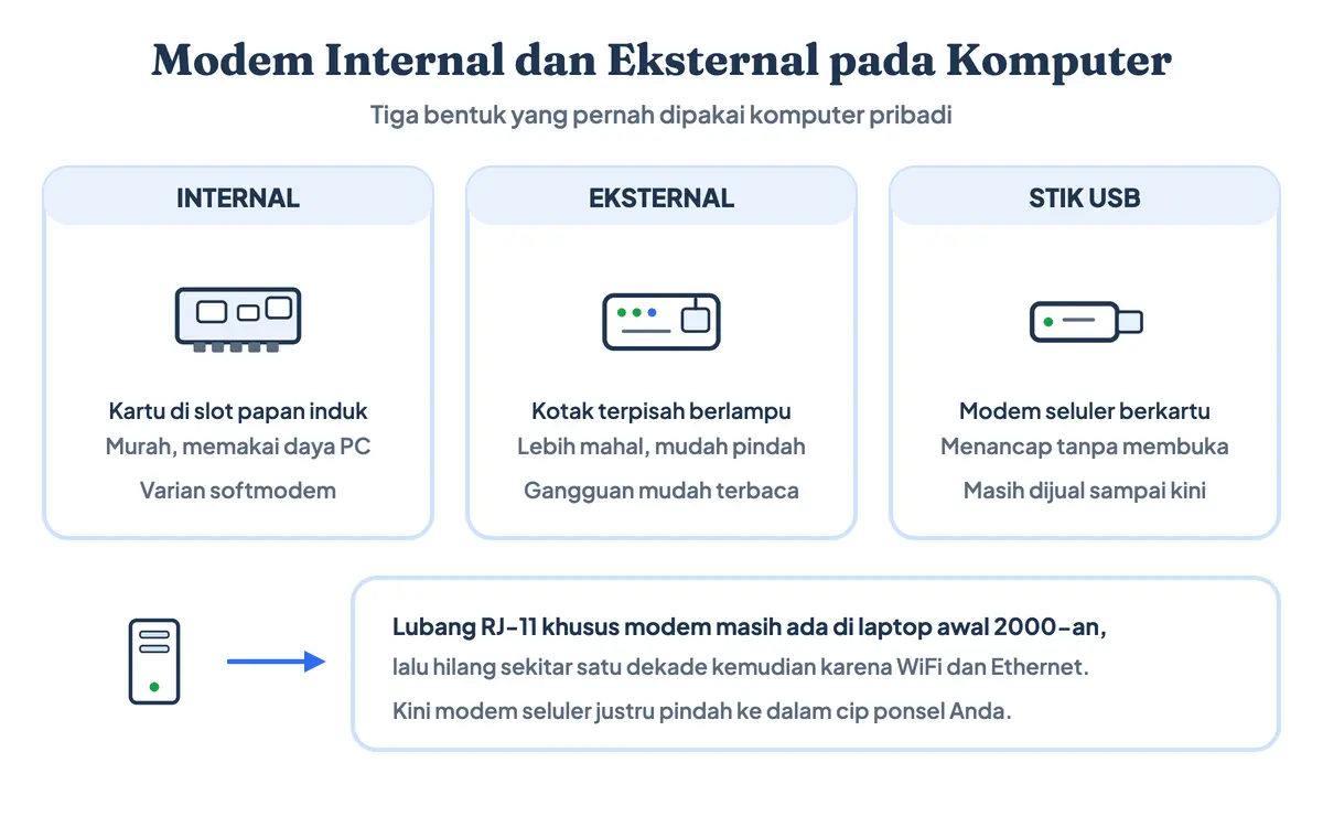 Modem internal dan eksternal pada komputer dan laptop: kartu modem di dalam CPU, modem kotak berdiri sendiri, dan stik modem USB berkartu SIM