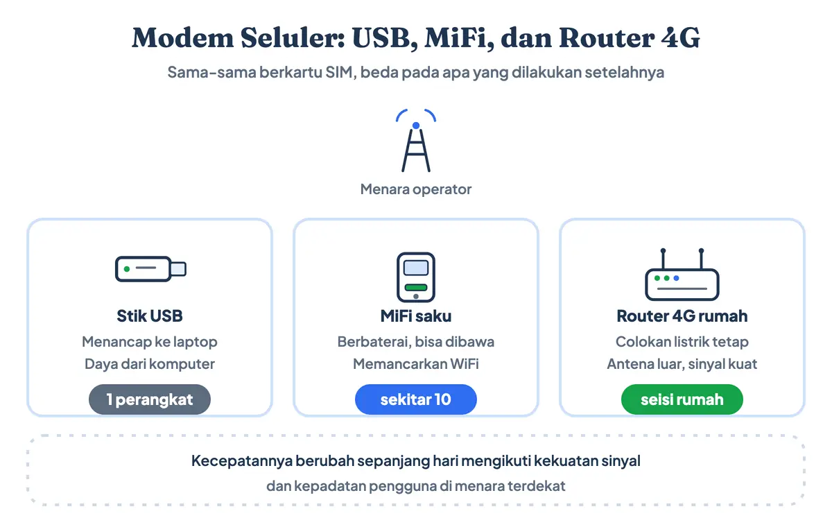 Modem seluler USB, MiFi, dan router 4G: bentuknya berbeda tetapi modem fungsinya sama, yang membedakan hanya jumlah perangkat yang dilayani