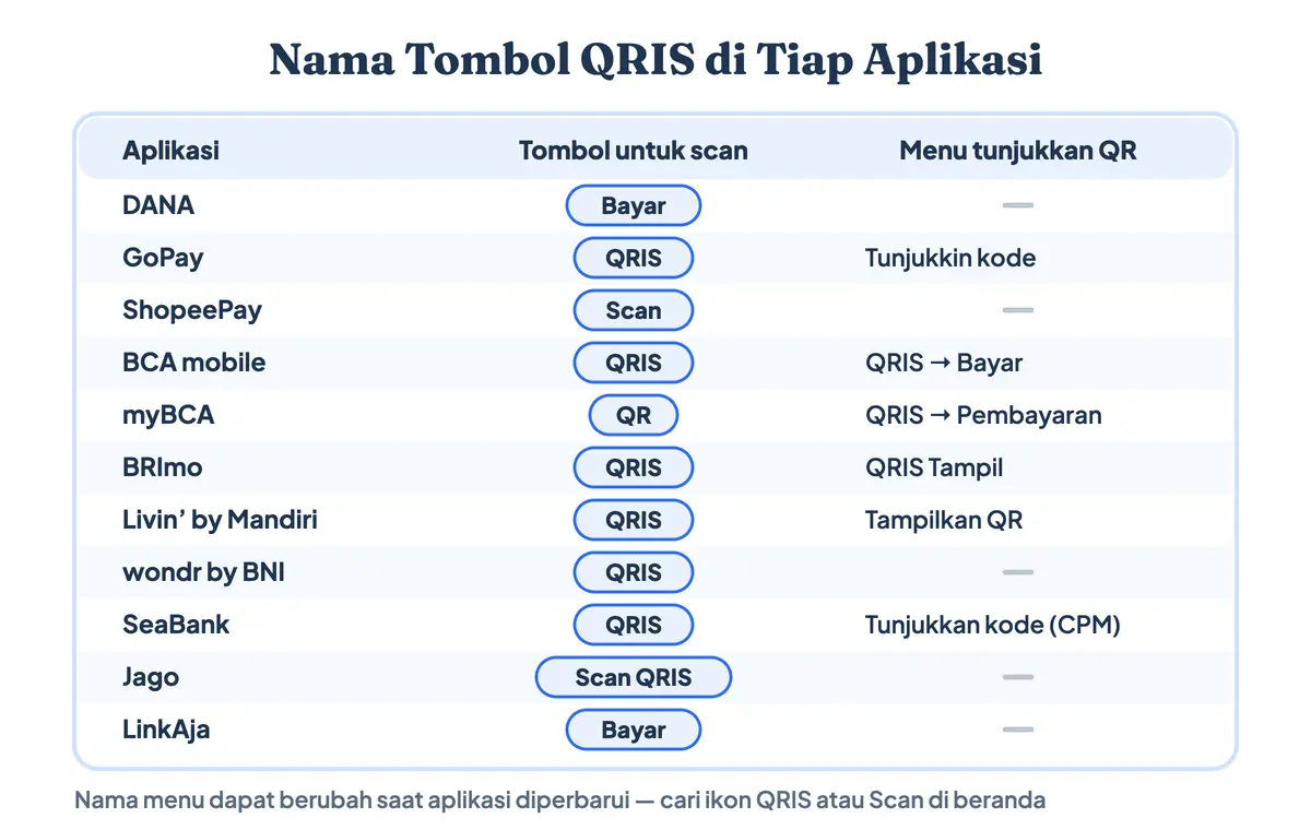 Nama tombol cara bayar QRIS DANA, GoPay, BCA, dan BRImo: Bayar di DANA, QRIS di GoPay dan BCA mobile, QR di myBCA, Scan di ShopeePay, serta menu tunjukkan QR seperti QRIS Tampil di BRImo dan Tampilkan QR di Livin'